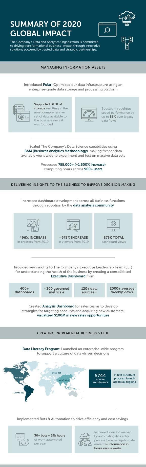 Data organization annual report