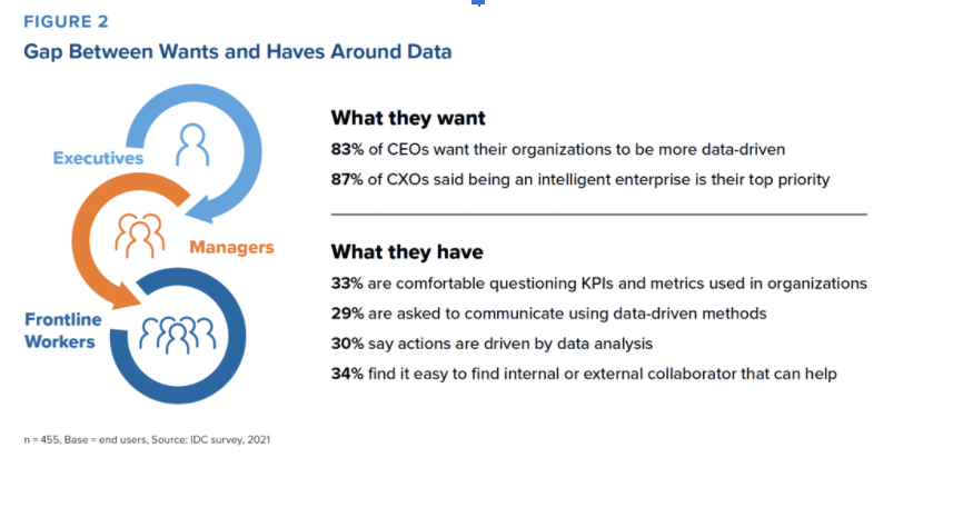 The graph shares information regarding the wants and haves of data.