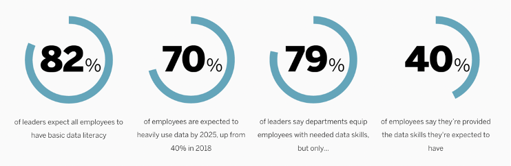 The Forrester research shows a 39% gap between leadership’s perception of employee data literacy and employees’ own perceptions of it.