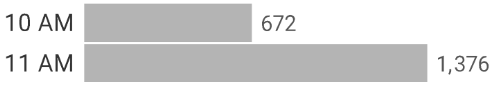 bar graph of values by hour