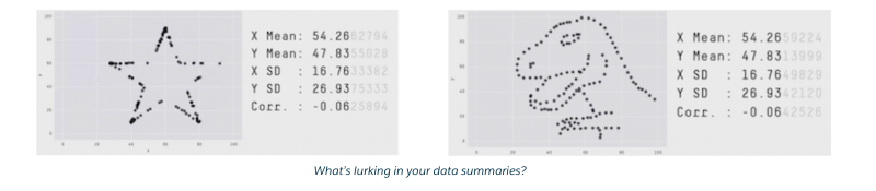 The same data shown in two completely different ways - a star and a dinosaur